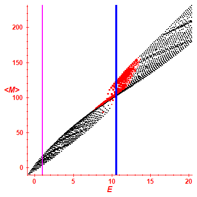 Peres lattice <M>